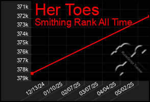 Total Graph of Her Toes