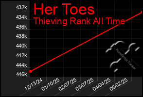 Total Graph of Her Toes