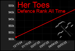 Total Graph of Her Toes