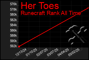 Total Graph of Her Toes