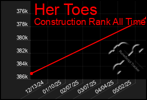 Total Graph of Her Toes