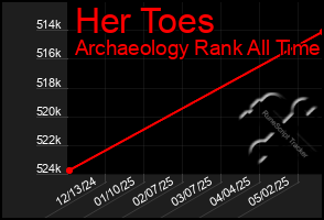 Total Graph of Her Toes