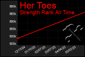 Total Graph of Her Toes