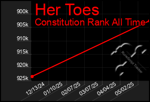 Total Graph of Her Toes