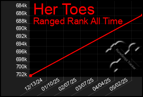 Total Graph of Her Toes