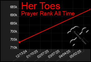 Total Graph of Her Toes