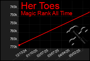 Total Graph of Her Toes