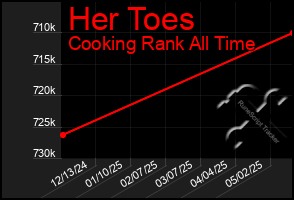 Total Graph of Her Toes