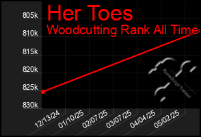 Total Graph of Her Toes