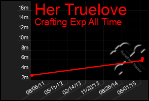 Total Graph of Her Truelove