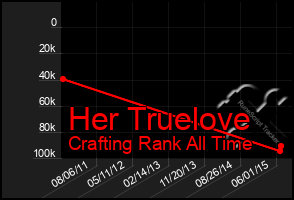 Total Graph of Her Truelove