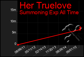 Total Graph of Her Truelove