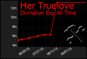 Total Graph of Her Truelove