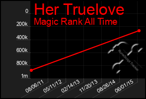 Total Graph of Her Truelove