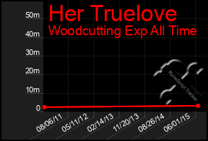 Total Graph of Her Truelove