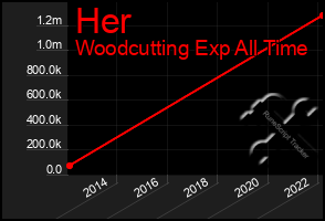 Total Graph of Her