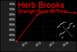 Total Graph of Herb Brooks