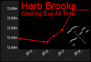 Total Graph of Herb Brooks