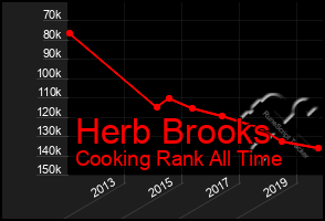 Total Graph of Herb Brooks