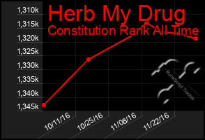 Total Graph of Herb My Drug