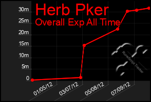 Total Graph of Herb Pker