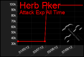 Total Graph of Herb Pker