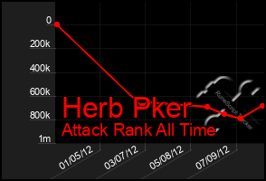 Total Graph of Herb Pker