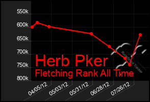 Total Graph of Herb Pker