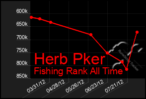 Total Graph of Herb Pker