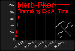 Total Graph of Herb Pker