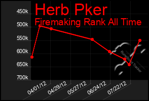 Total Graph of Herb Pker