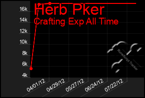 Total Graph of Herb Pker