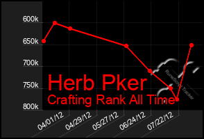 Total Graph of Herb Pker