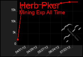 Total Graph of Herb Pker