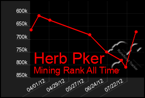 Total Graph of Herb Pker