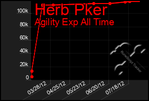 Total Graph of Herb Pker