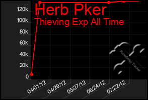 Total Graph of Herb Pker