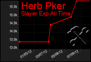 Total Graph of Herb Pker