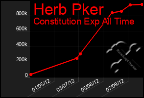 Total Graph of Herb Pker