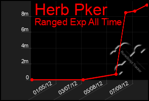 Total Graph of Herb Pker