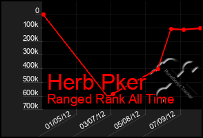 Total Graph of Herb Pker