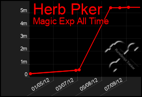 Total Graph of Herb Pker