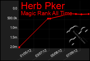 Total Graph of Herb Pker