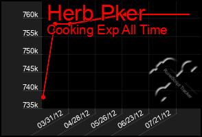 Total Graph of Herb Pker