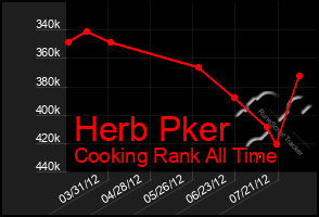 Total Graph of Herb Pker