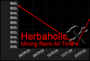 Total Graph of Herbaholic