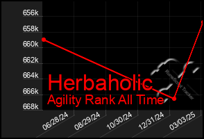 Total Graph of Herbaholic