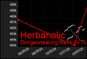 Total Graph of Herbaholic