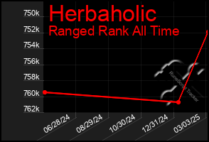 Total Graph of Herbaholic