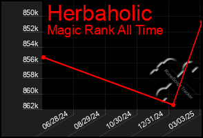 Total Graph of Herbaholic